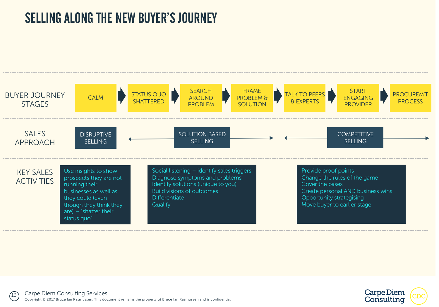 Selling along the new buyers journey