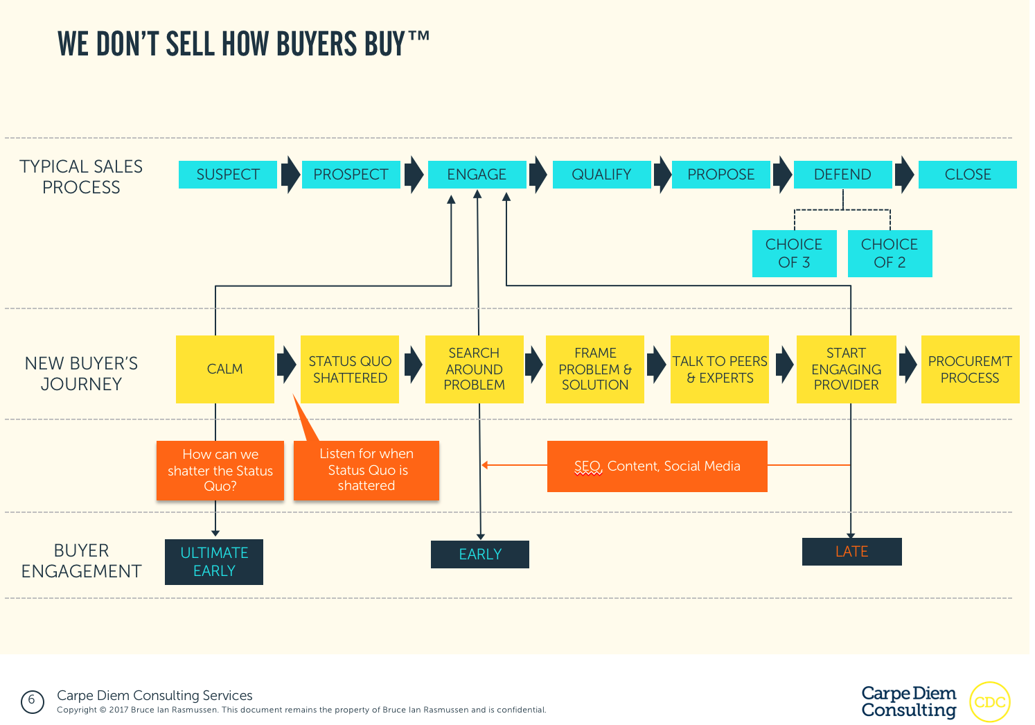 We don't sell how buyers buy