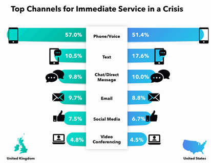 Top Channels for Immediate Service in Crisis